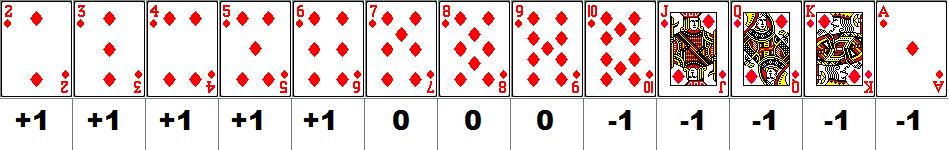 Blackjack High-Lo Card Counting System Values