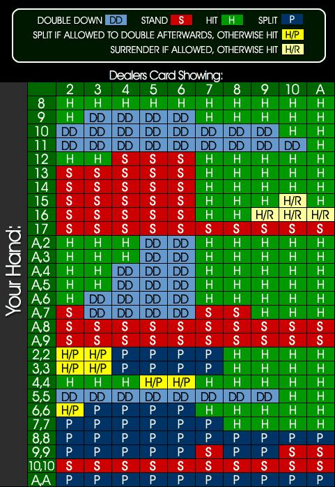 Blackjack Hand Strategy Chart