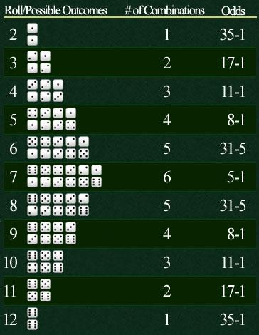 Craps Probabilities
